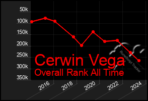 Total Graph of Cerwin Vega