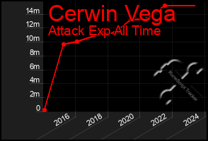 Total Graph of Cerwin Vega