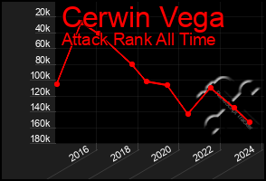 Total Graph of Cerwin Vega