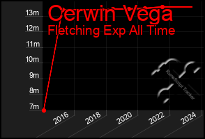 Total Graph of Cerwin Vega