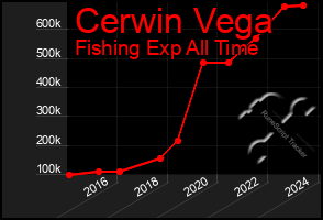 Total Graph of Cerwin Vega