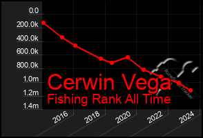 Total Graph of Cerwin Vega