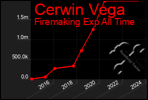 Total Graph of Cerwin Vega