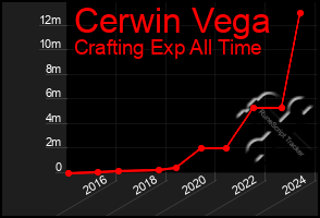 Total Graph of Cerwin Vega