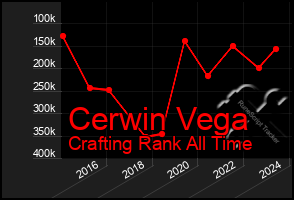 Total Graph of Cerwin Vega
