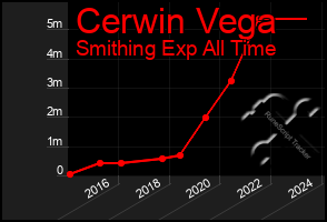 Total Graph of Cerwin Vega