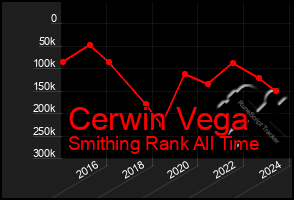 Total Graph of Cerwin Vega