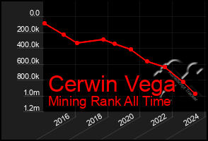Total Graph of Cerwin Vega