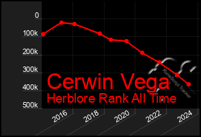 Total Graph of Cerwin Vega