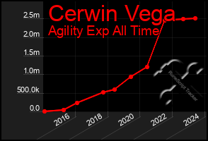 Total Graph of Cerwin Vega