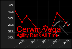 Total Graph of Cerwin Vega