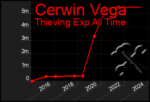 Total Graph of Cerwin Vega