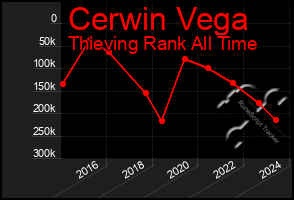 Total Graph of Cerwin Vega