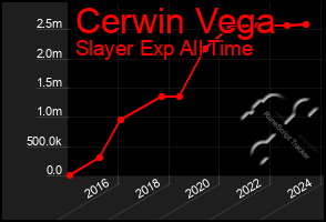 Total Graph of Cerwin Vega