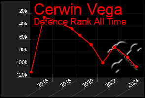 Total Graph of Cerwin Vega