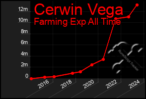 Total Graph of Cerwin Vega