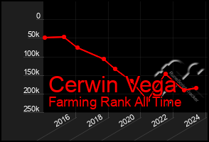 Total Graph of Cerwin Vega