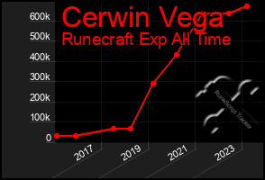 Total Graph of Cerwin Vega