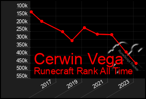 Total Graph of Cerwin Vega