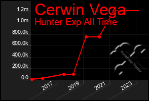 Total Graph of Cerwin Vega