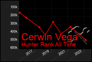 Total Graph of Cerwin Vega