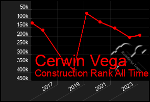 Total Graph of Cerwin Vega