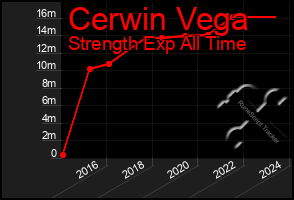 Total Graph of Cerwin Vega