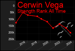 Total Graph of Cerwin Vega