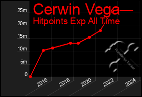 Total Graph of Cerwin Vega