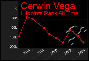 Total Graph of Cerwin Vega