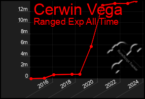 Total Graph of Cerwin Vega