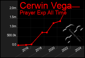 Total Graph of Cerwin Vega