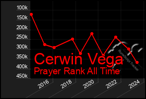 Total Graph of Cerwin Vega