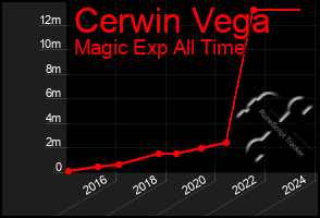 Total Graph of Cerwin Vega