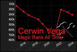 Total Graph of Cerwin Vega