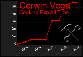 Total Graph of Cerwin Vega