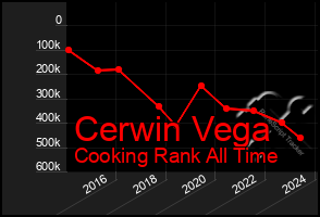 Total Graph of Cerwin Vega