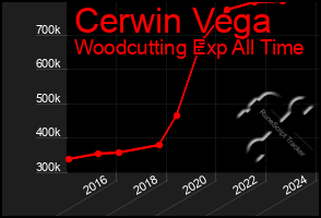 Total Graph of Cerwin Vega