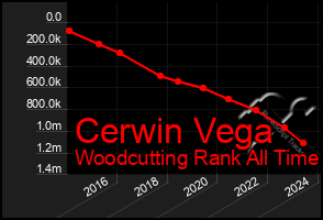 Total Graph of Cerwin Vega