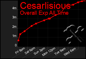 Total Graph of Cesarlisious