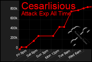 Total Graph of Cesarlisious