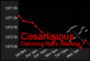 Total Graph of Cesarlisious