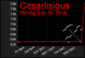 Total Graph of Cesarlisious