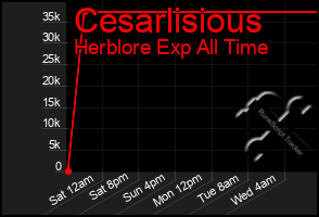 Total Graph of Cesarlisious