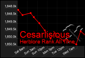 Total Graph of Cesarlisious