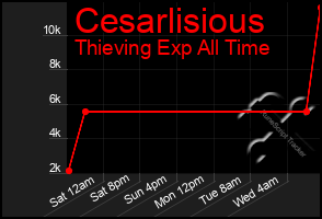 Total Graph of Cesarlisious