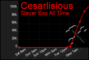 Total Graph of Cesarlisious