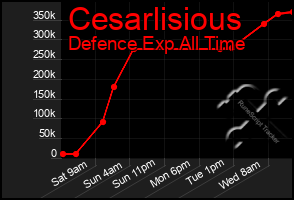 Total Graph of Cesarlisious