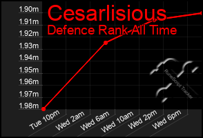 Total Graph of Cesarlisious