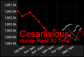 Total Graph of Cesarlisious